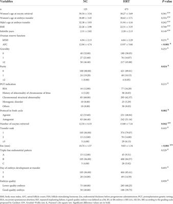 Natural cycle increases the live-birth rate compared with hormone replacement treatment for frozen-thawed single euploid blastocyst transfer